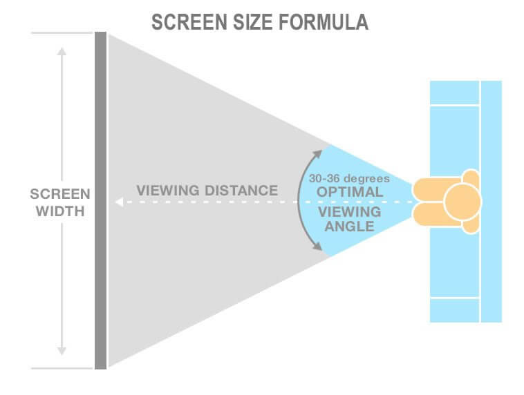 What Size TV Should I Get? Our TV Screen Size Guide Shows You | CurvedView