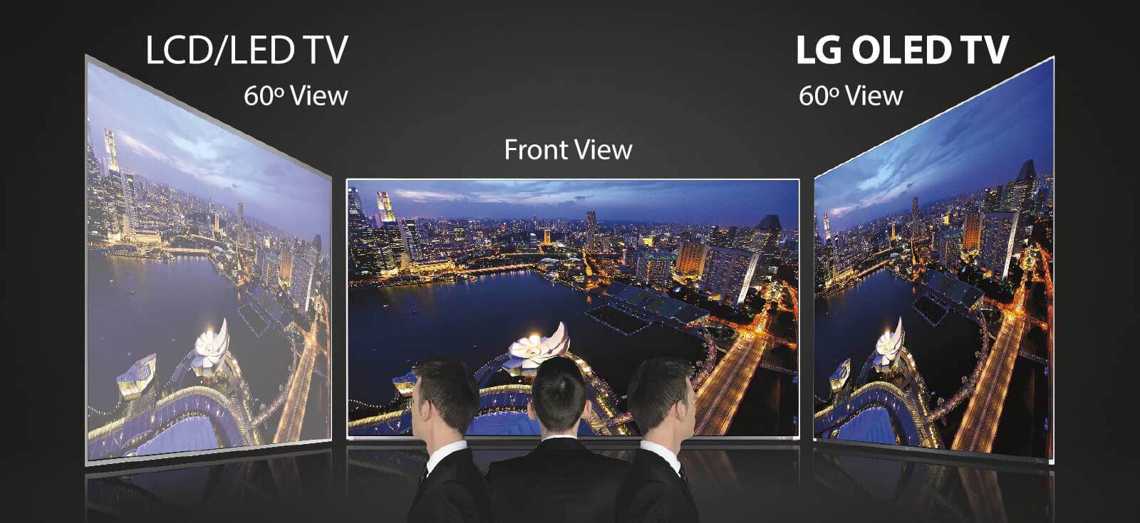OLED offers the widest viewing angles when compared to LED